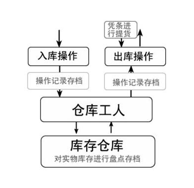 某汽車修理廠物資流通管理與安全技術防范系統的集成設計與實施